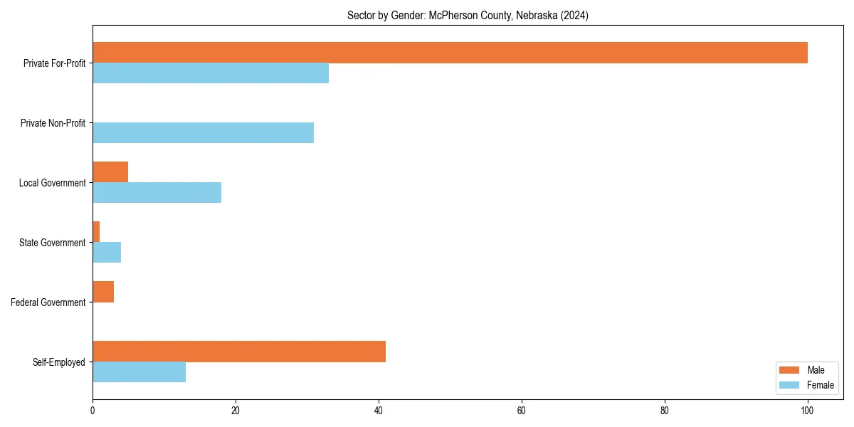 Employment sector breakdown by gender in 