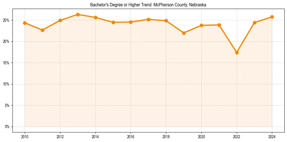 Trend chart showing bachelor degree growth in 