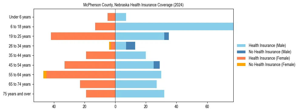 Health insurance pyramid for McPherson County, Nebraska