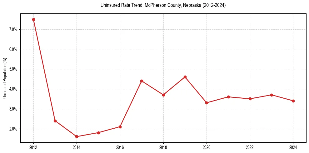 Uninsured trend chart for McPherson County, Nebraska