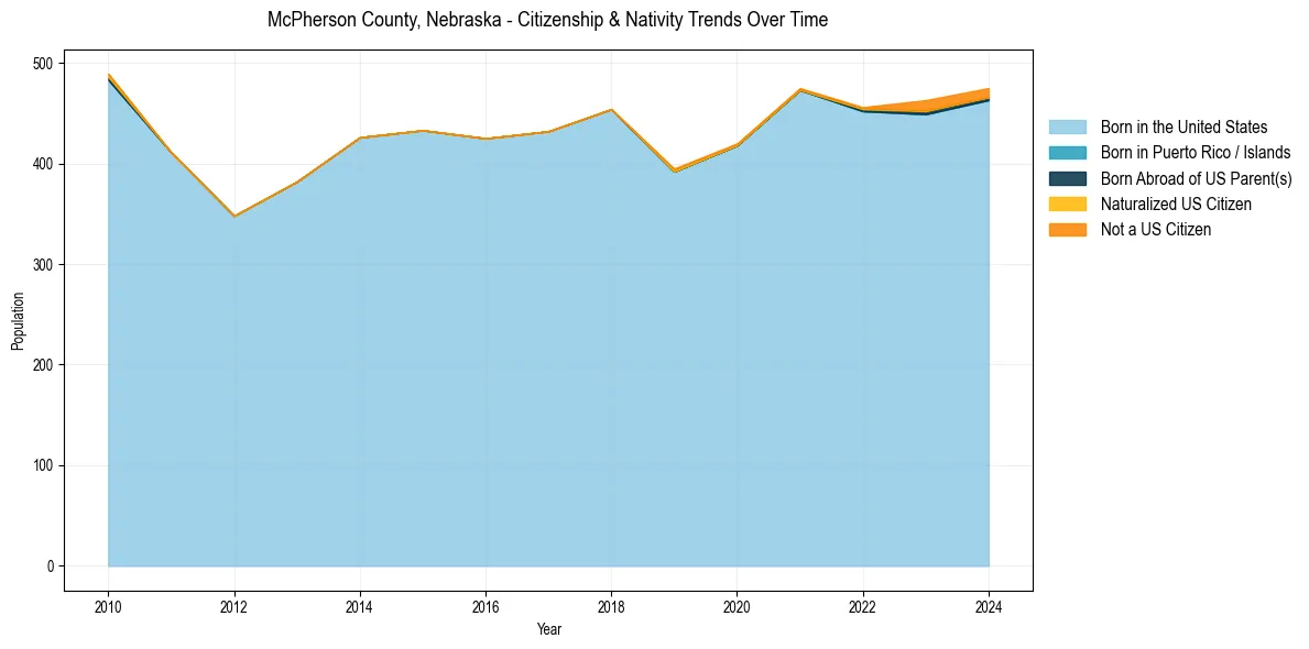 Historical nativity trends for 