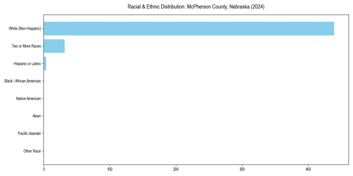 Bar chart showing racial distribution in  for 2024