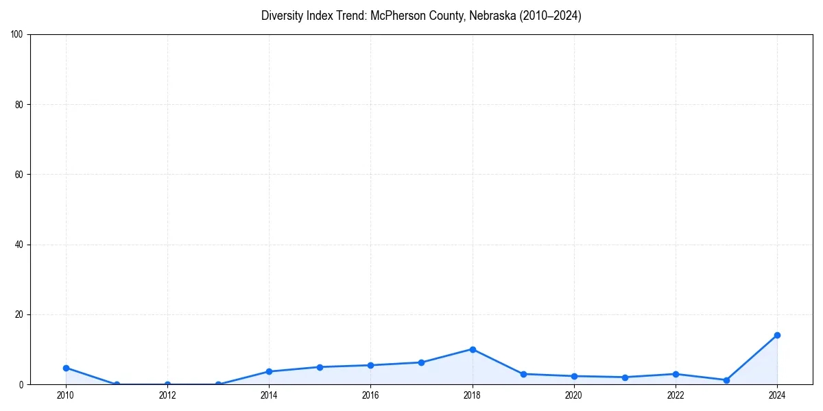 Line chart showing diversity index trends for 
