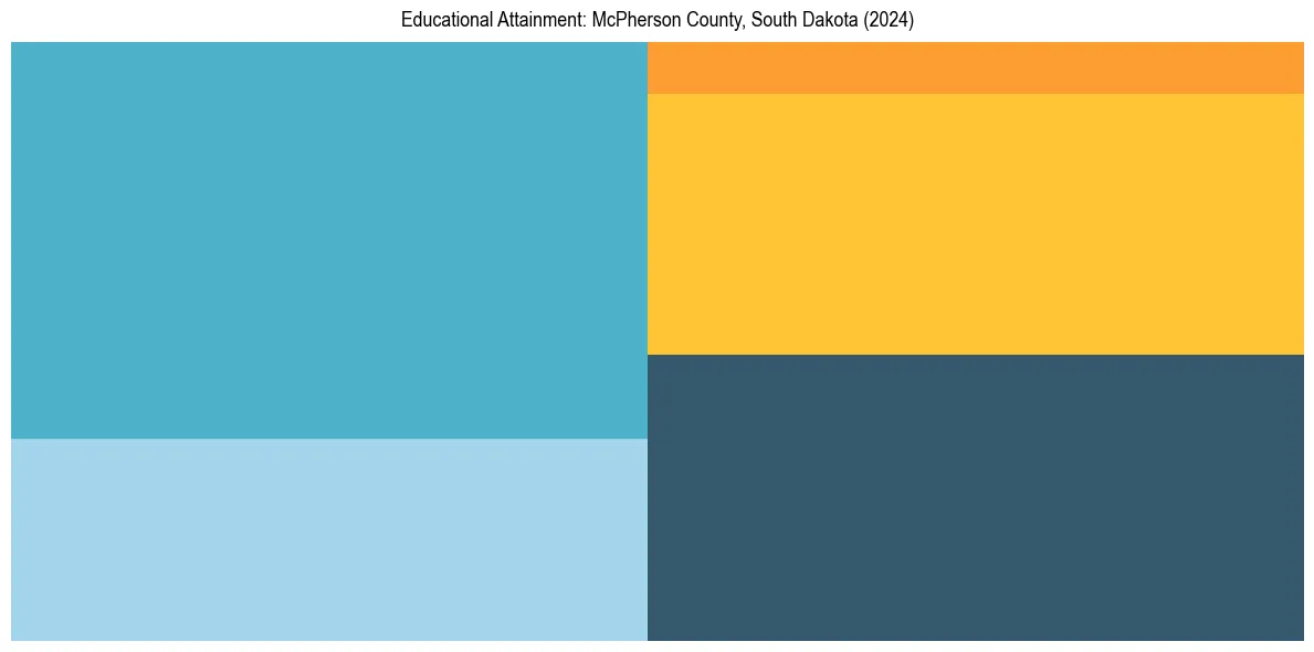 Education Treemap for  in 2024