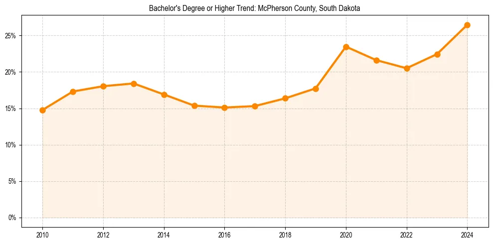 Trend chart showing bachelor degree growth in 