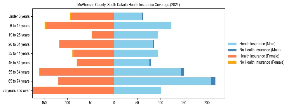 Health insurance pyramid for McPherson County, South Dakota