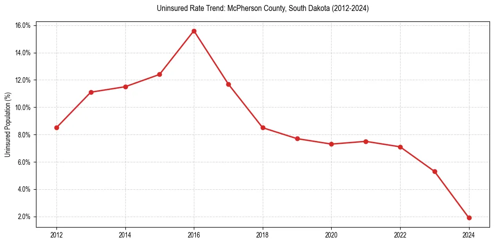 Uninsured trend chart for McPherson County, South Dakota