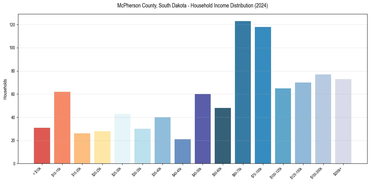 Income Distribution for 