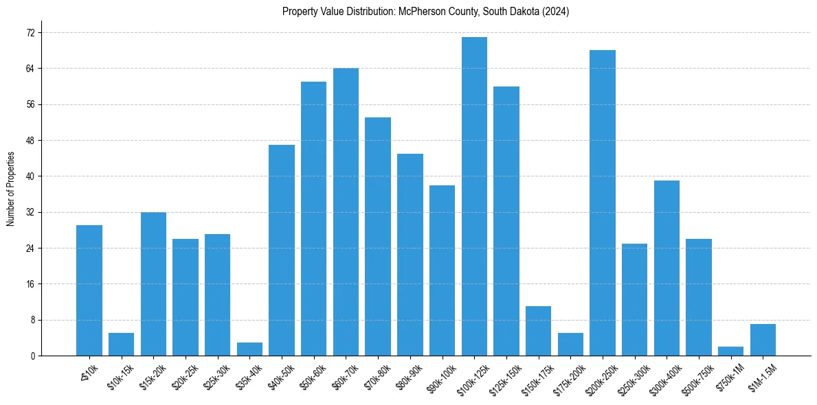 Value Distribution for 