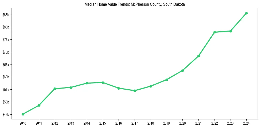 Median property value trends in 