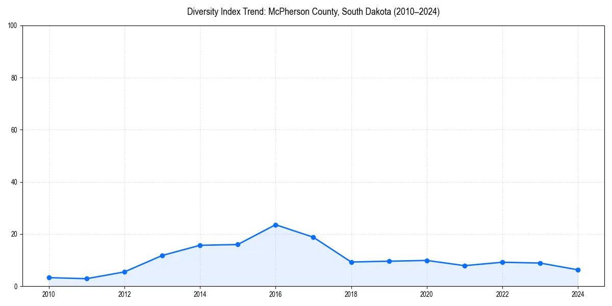 Line chart showing diversity index trends for 