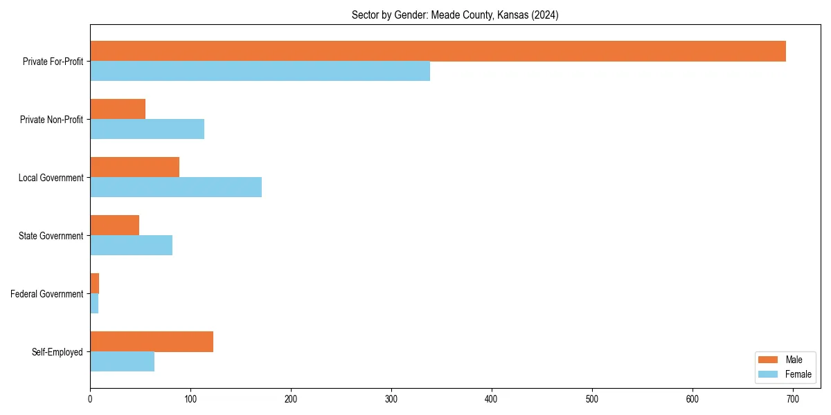 Employment sector breakdown by gender in 