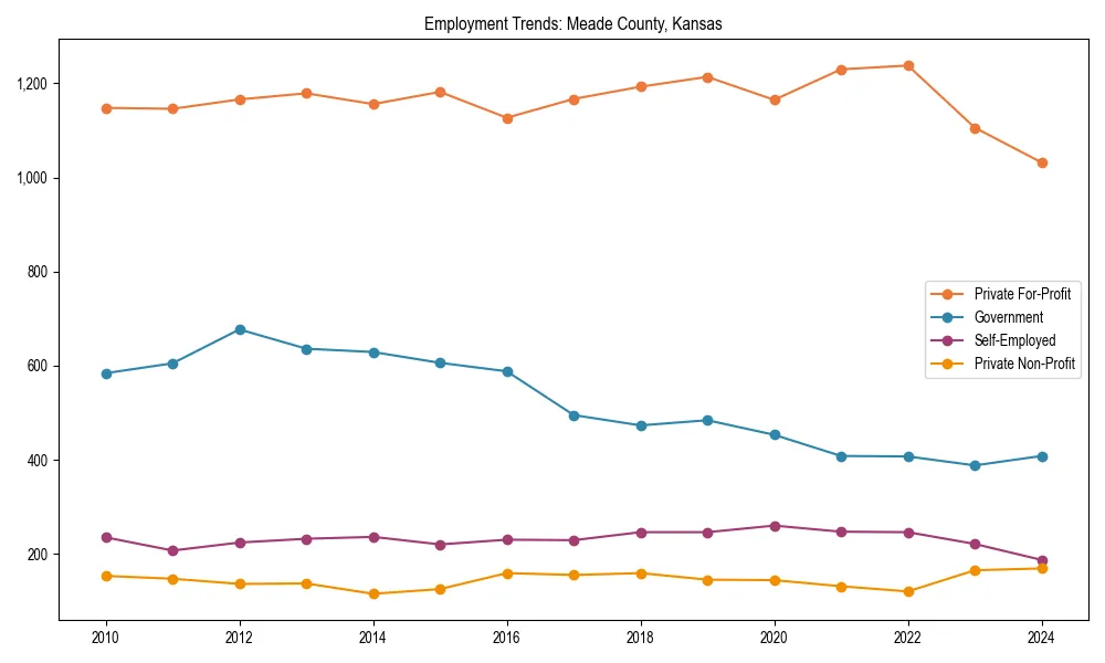 Long-term employment trends in 
