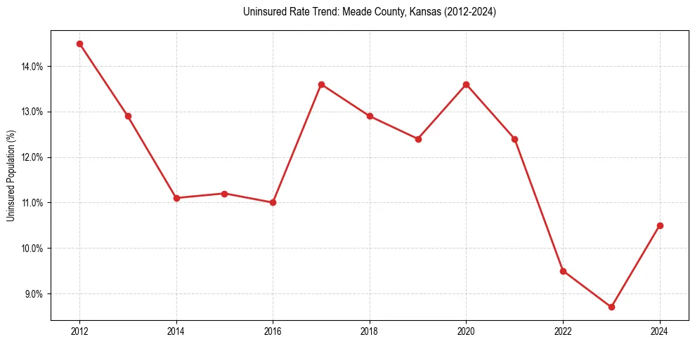 Uninsured trend chart for Meade County, Kansas
