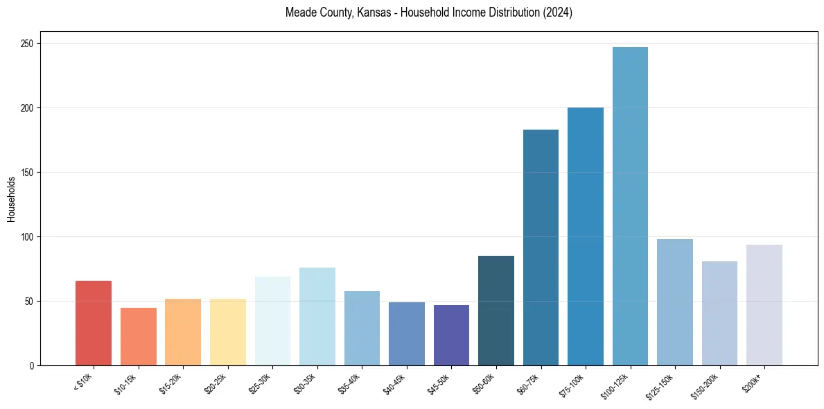 Income Distribution for 