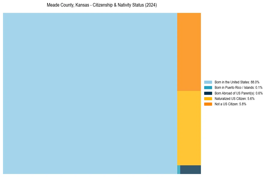 Nativity Treemap for 