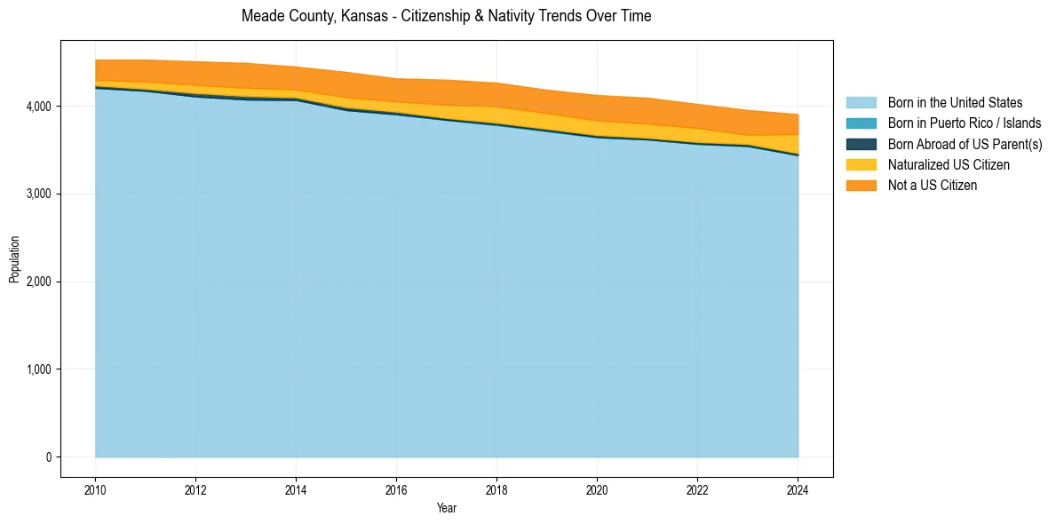 Historical nativity trends for 