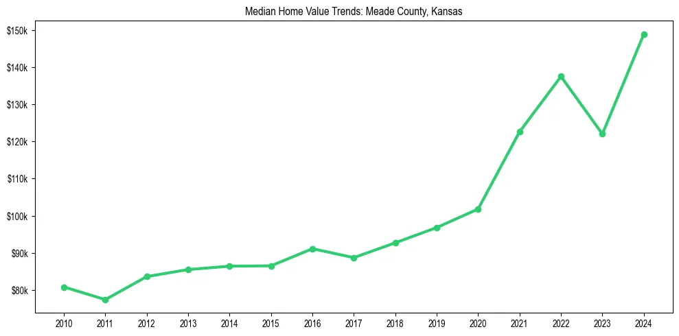 Median property value trends in 