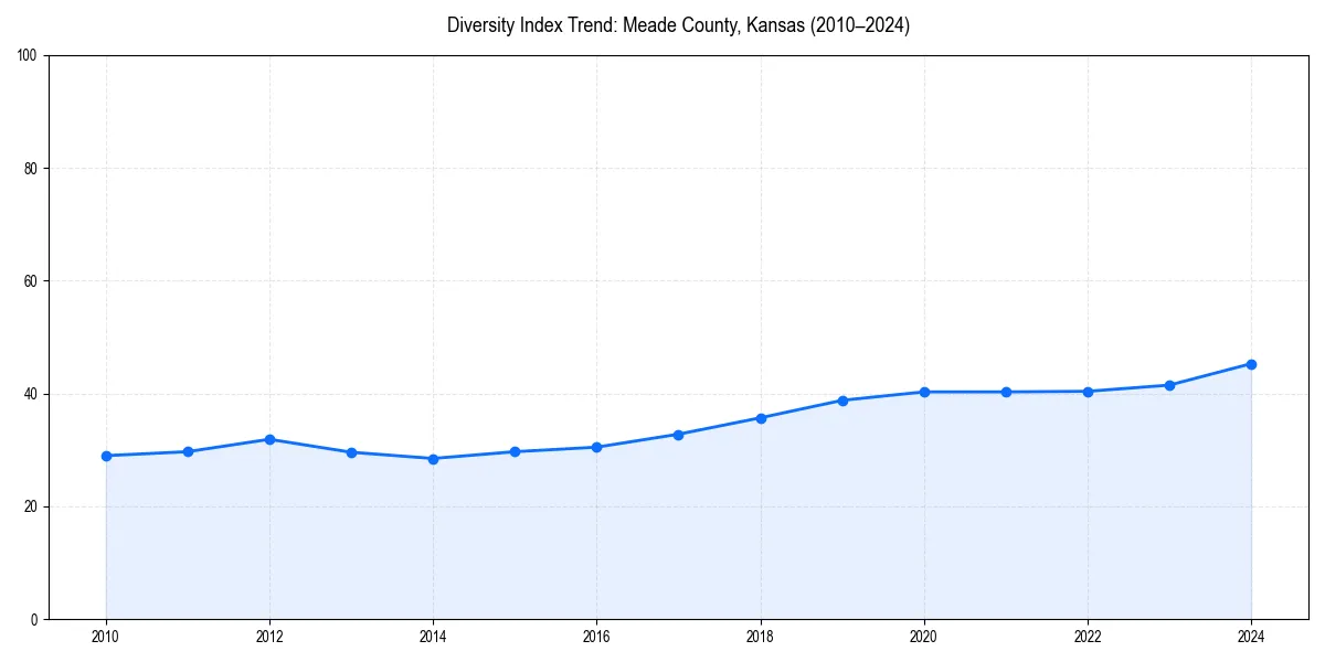 Line chart showing diversity index trends for 