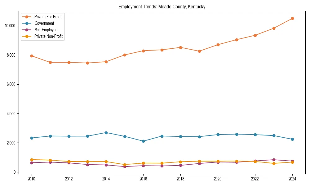 Long-term employment trends in 