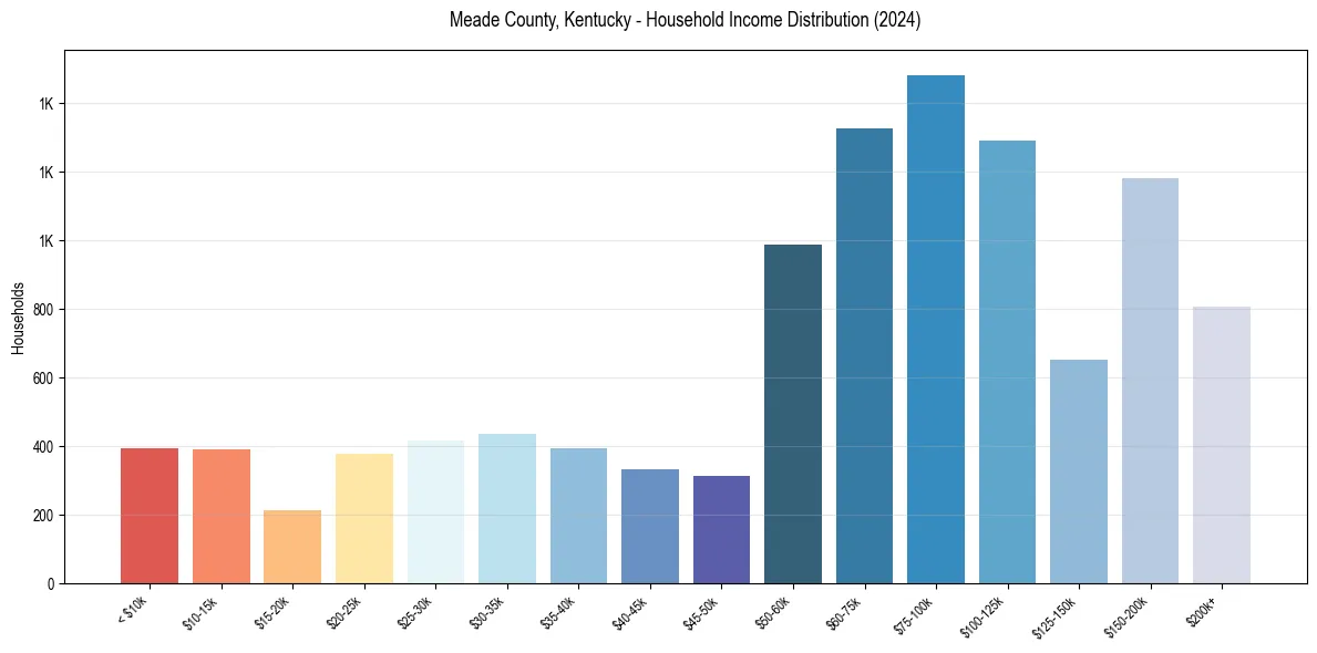 Income Distribution for 