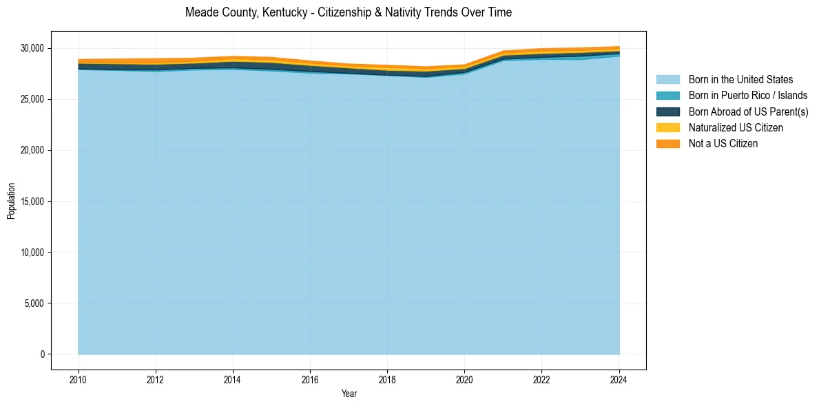 Historical nativity trends for 
