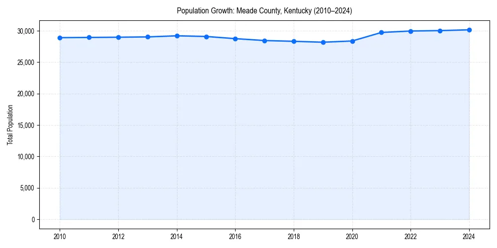 Population trends in 
