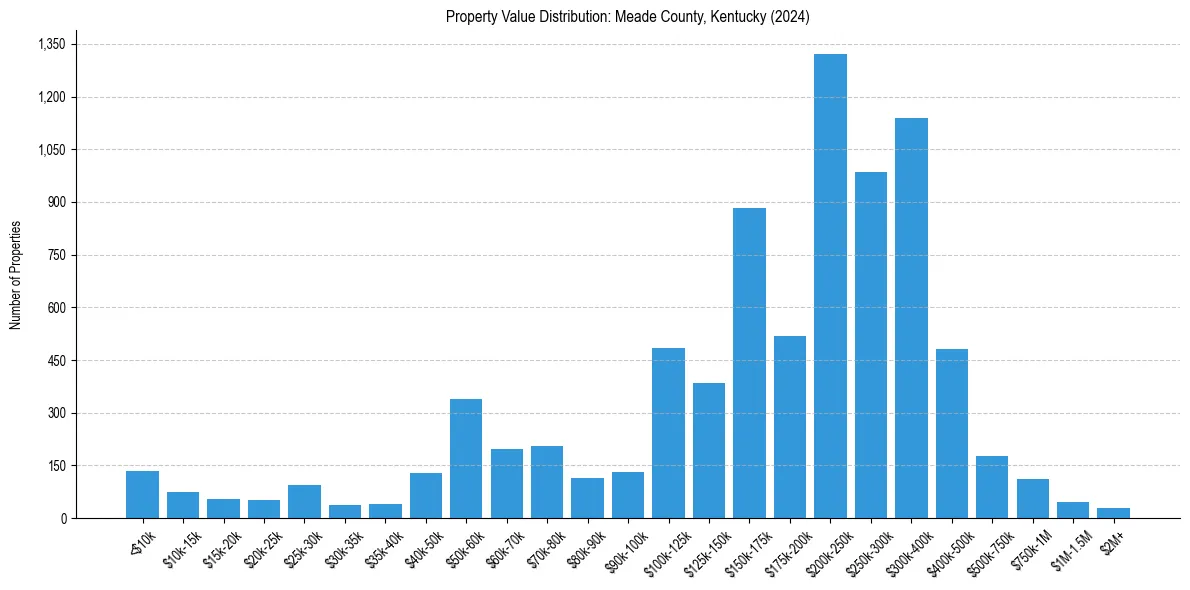 Value Distribution for 