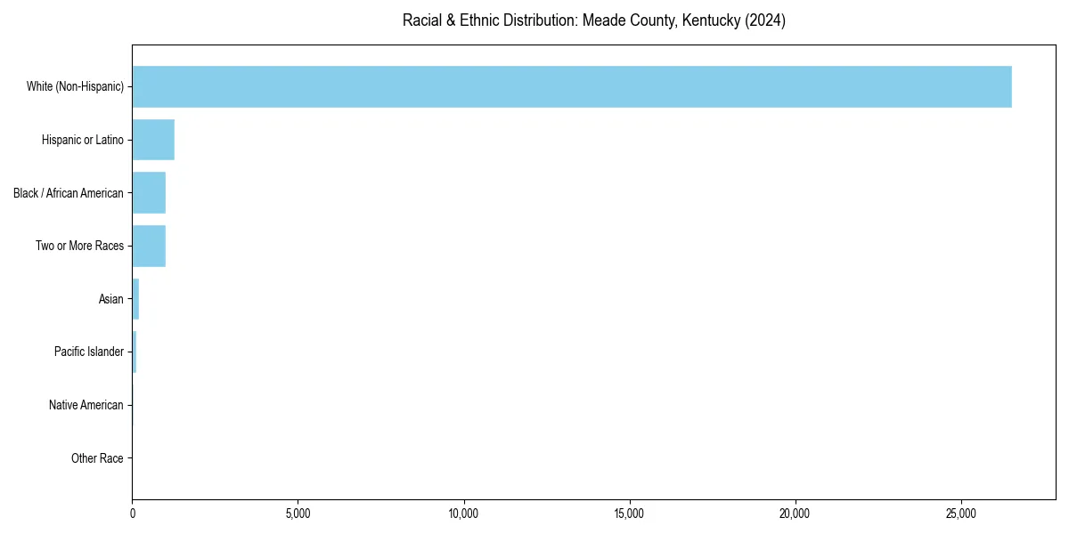 Bar chart showing racial distribution in  for 2024