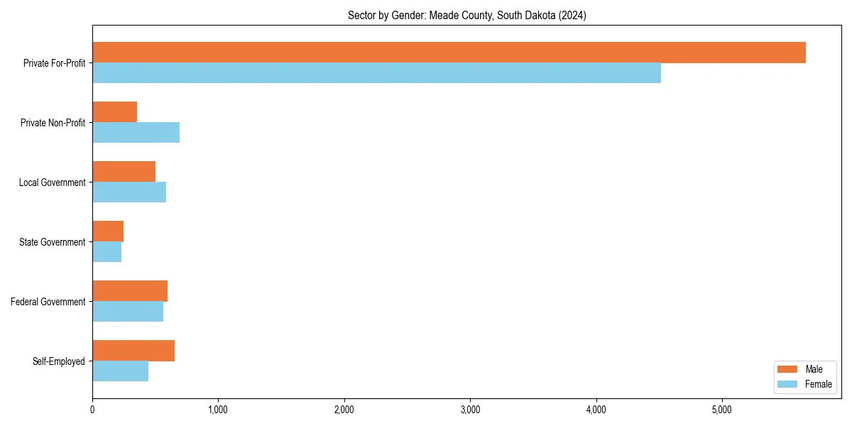 Employment sector breakdown by gender in 