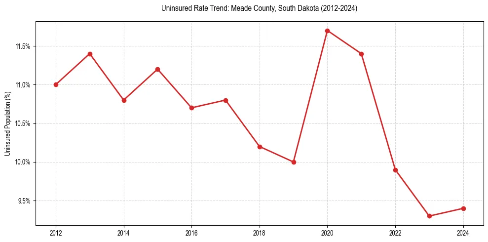 Uninsured trend chart for Meade County, South Dakota