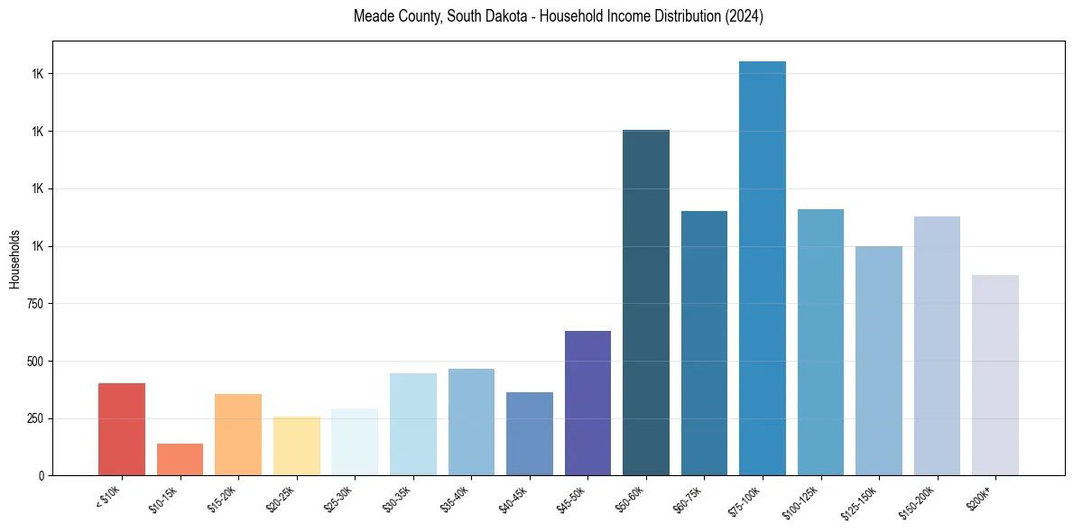 Income Distribution for 