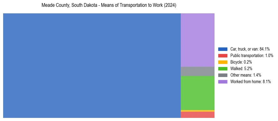 Commute modes in Meade County, South Dakota