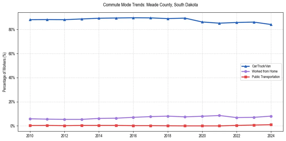 Transportation trends in Meade County, South Dakota