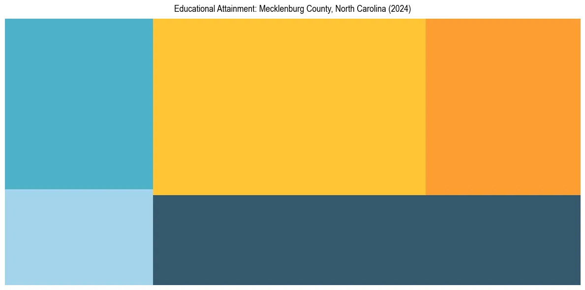 Education Treemap for  in 2024