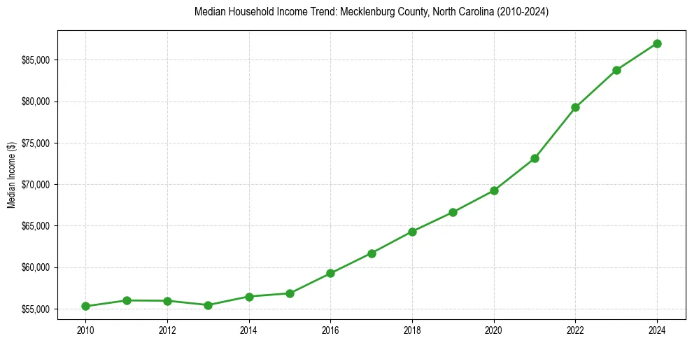 Income trend for 