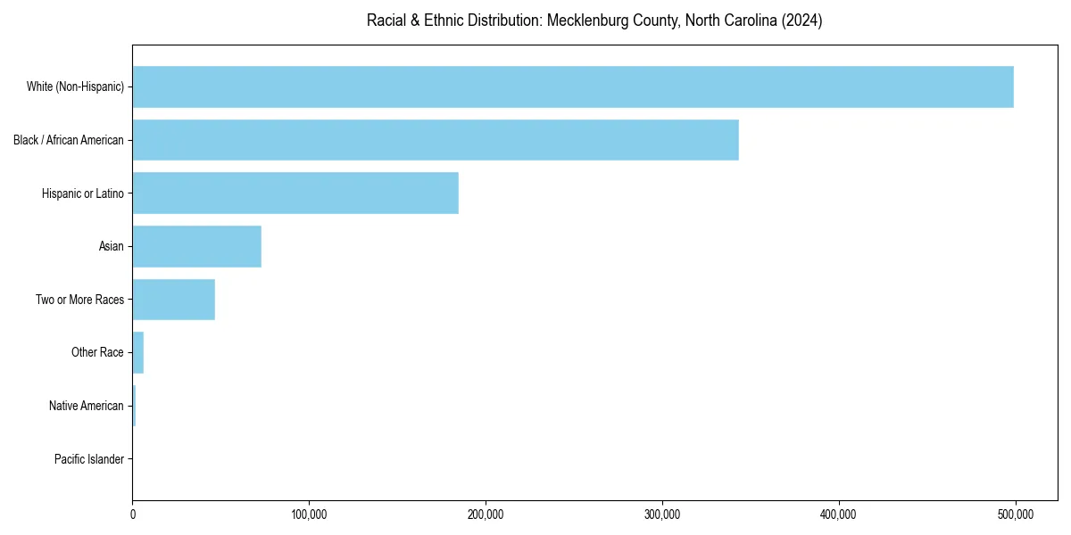 Bar chart showing racial distribution in  for 2024