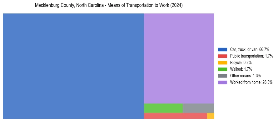 Commute modes in Mecklenburg County, North Carolina