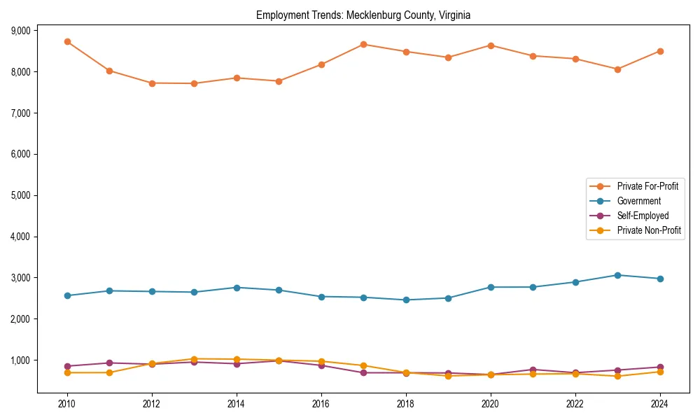 Long-term employment trends in 