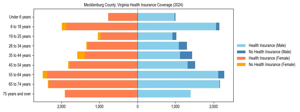 Health insurance pyramid for Mecklenburg County, Virginia