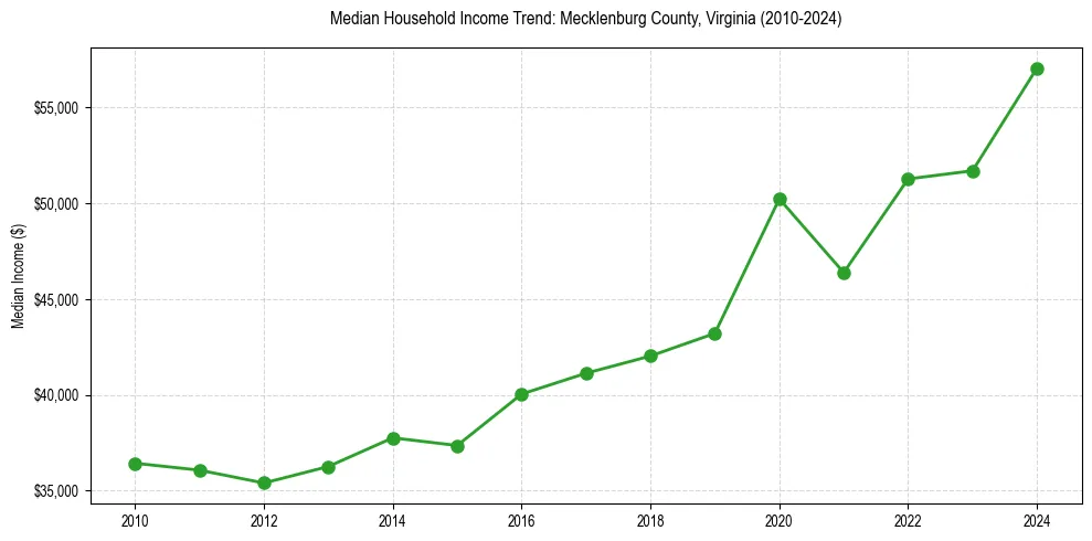 Income trend for 