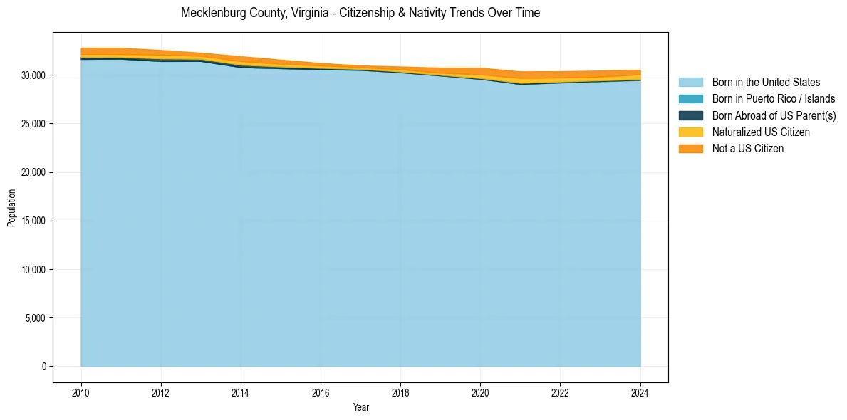 Historical nativity trends for 