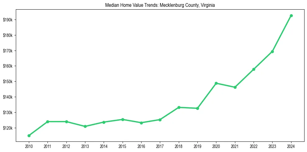 Median property value trends in 
