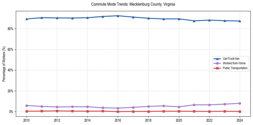 Transportation trends in Mecklenburg County, Virginia