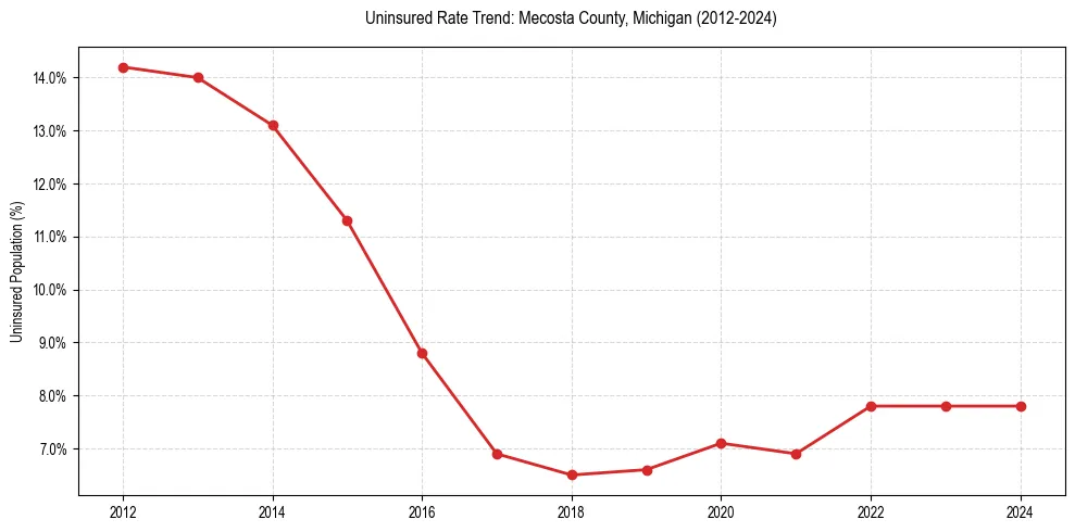 Uninsured trend chart for Mecosta County, Michigan