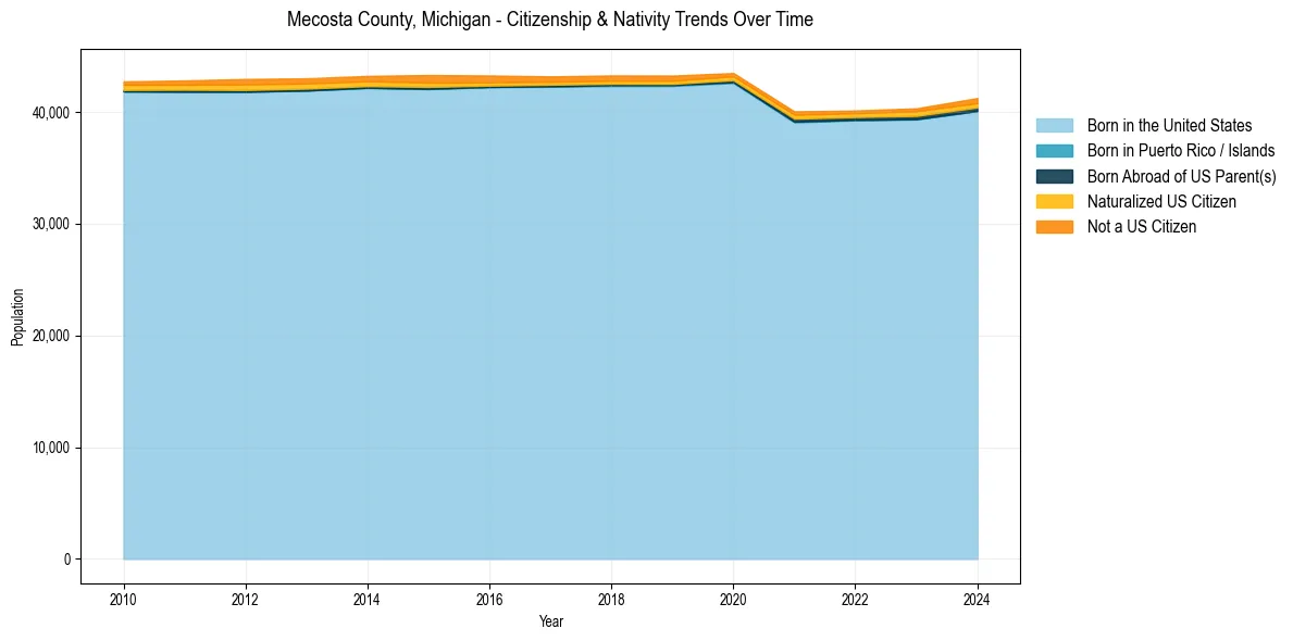Historical nativity trends for 