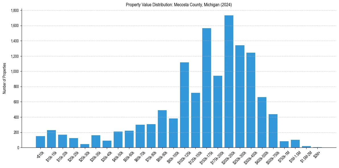 Value Distribution for 