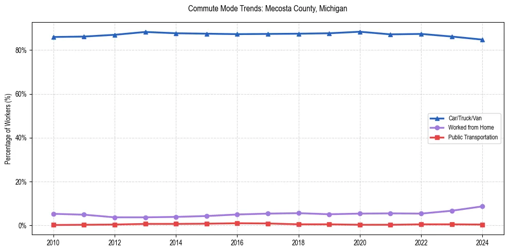 Transportation trends in Mecosta County, Michigan