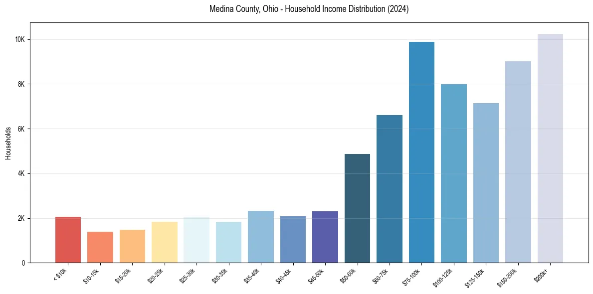 Income Distribution for 