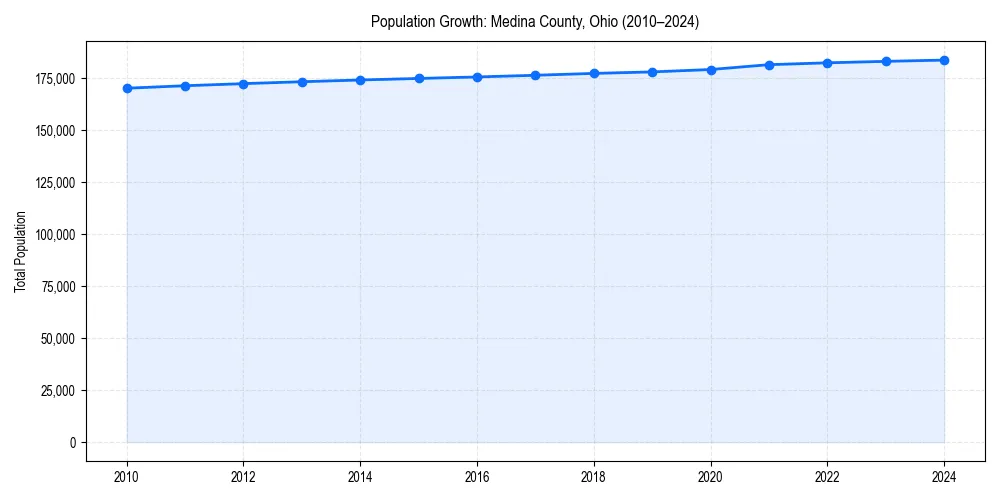 Population trends in 